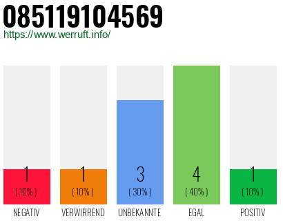 Rufnummer 085119104569 Telefonnummer 085119104569