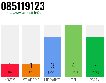 Rufnummer 085119123 Telefonnummer 085119123