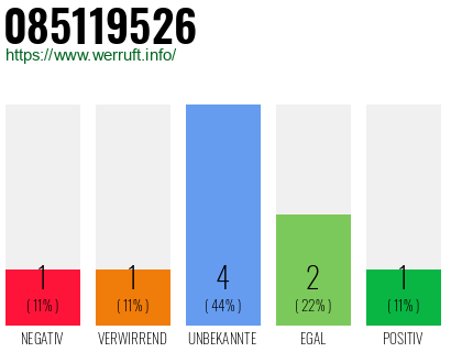 Rufnummer 085119526 Telefonnummer 085119526