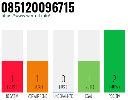 Rufnummer 085120096715 Telefonnummer 085120096715
