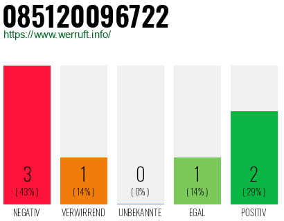 Rufnummer 085120096722 Telefonnummer 085120096722