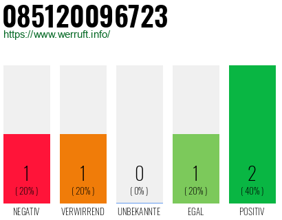 Rufnummer 085120096723 Telefonnummer 085120096723