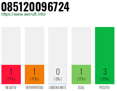 Rufnummer 085120096724 Telefonnummer 085120096724