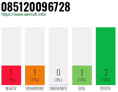 Rufnummer 085120096728 Telefonnummer 085120096728