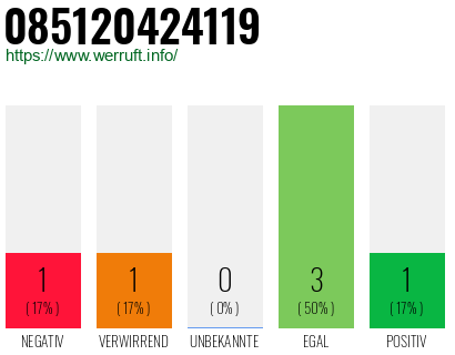 Rufnummer 085120424119 Telefonnummer 085120424119
