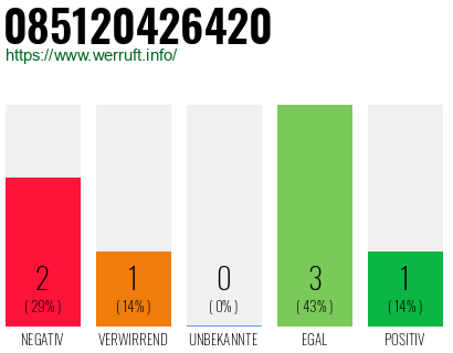 Rufnummer 085120426420 Telefonnummer 085120426420