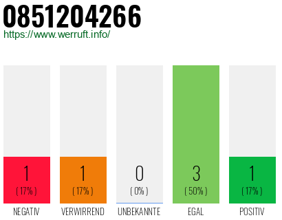 Rufnummer 0851204266 Telefonnummer 0851204266