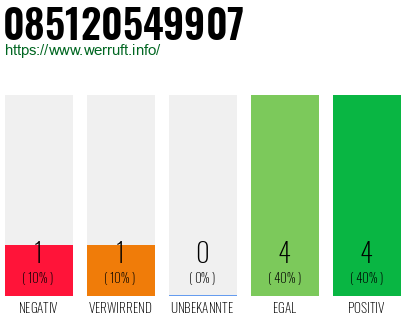 Rufnummer 085120549907 Telefonnummer 085120549907