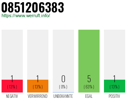 Rufnummer 0851206383 Telefonnummer 0851206383