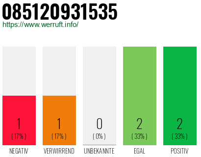 Rufnummer 085120931535 Telefonnummer 085120931535