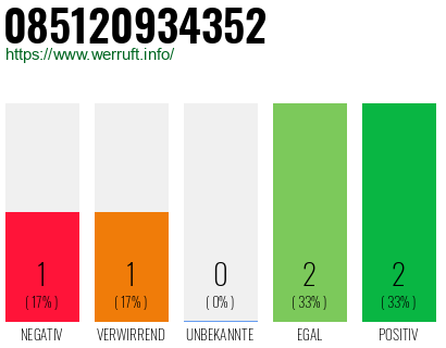 Rufnummer 085120934352 Telefonnummer 085120934352