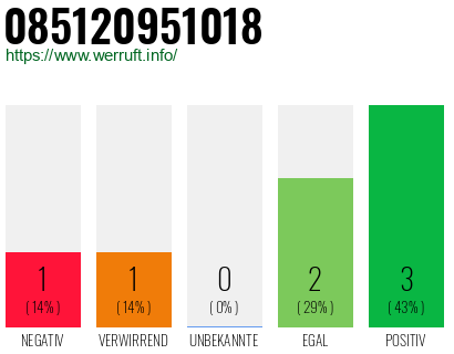 Rufnummer 085120951018 Telefonnummer 085120951018