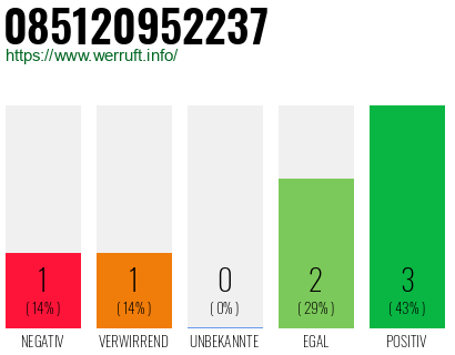 Rufnummer 085120952237 Telefonnummer 085120952237