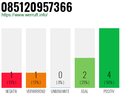 Rufnummer 085120957366 Telefonnummer 085120957366