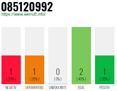 Rufnummer 085120992 Telefonnummer 085120992