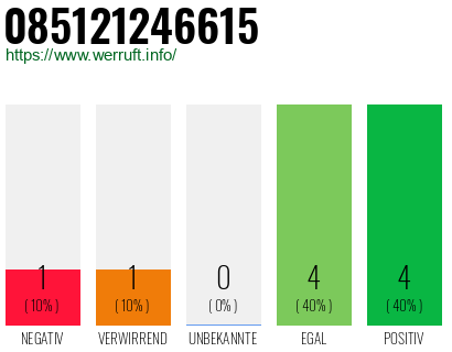 Rufnummer 085121246615 Telefonnummer 085121246615