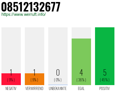 Rufnummer 08512132677 Telefonnummer 08512132677