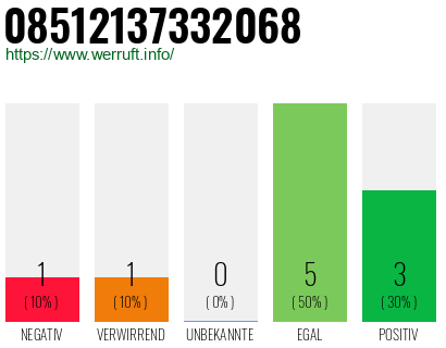 Rufnummer 08512137332068 Telefonnummer 08512137332068