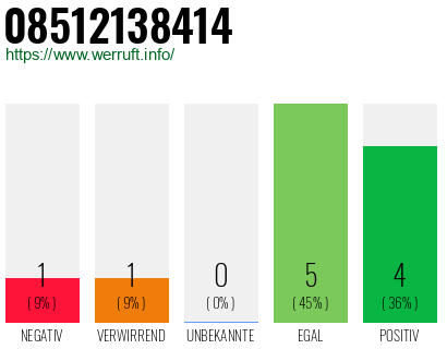 Rufnummer 08512138414 Telefonnummer 08512138414