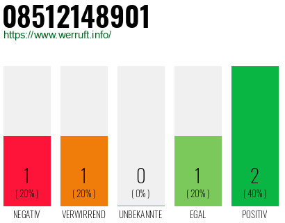 Rufnummer 08512148901 Telefonnummer 08512148901