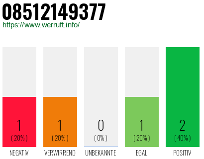 Rufnummer 08512149377 Telefonnummer 08512149377