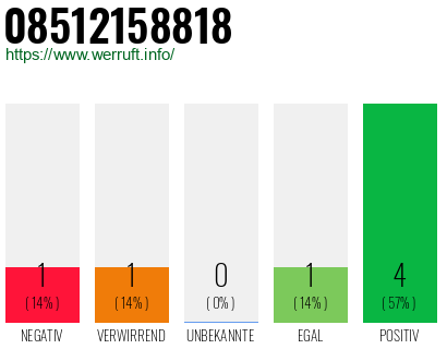 Rufnummer 08512158818 Telefonnummer 08512158818