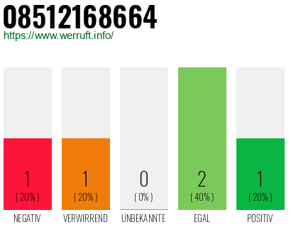 Rufnummer 08512168664 Telefonnummer 08512168664