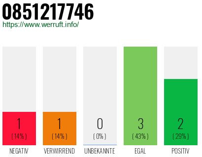 Rufnummer 0851217746 Telefonnummer 0851217746