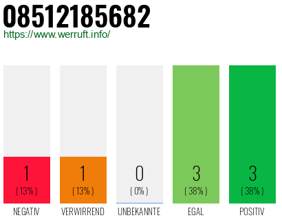Rufnummer 08512185682 Telefonnummer 08512185682