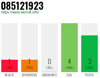 Rufnummer 085121923 Telefonnummer 085121923