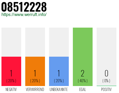 Rufnummer 08512228 Telefonnummer 08512228