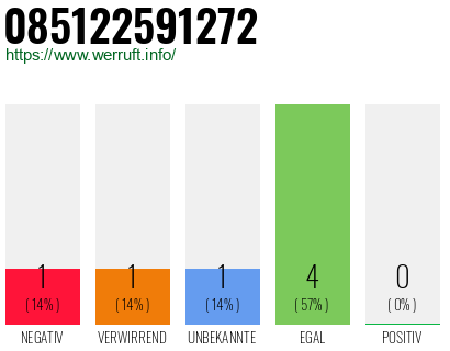 Rufnummer 085122591272 Telefonnummer 085122591272