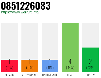 Rufnummer 0851226083 Telefonnummer 0851226083