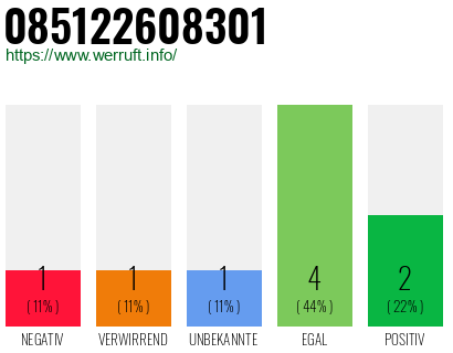 Rufnummer 085122608301 Telefonnummer 085122608301