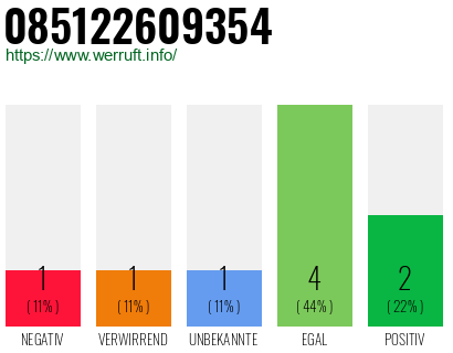 Rufnummer 085122609354 Telefonnummer 085122609354