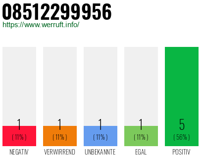 Rufnummer 08512299956 Telefonnummer 08512299956