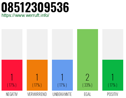 Rufnummer 08512309536 Telefonnummer 08512309536