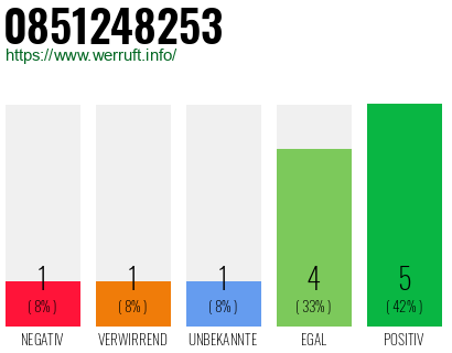 Rufnummer 0851248253 Telefonnummer 0851248253