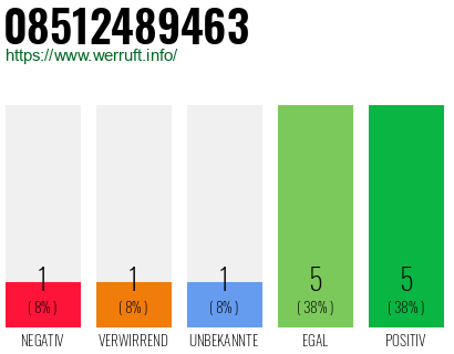 Rufnummer 08512489463 Telefonnummer 08512489463