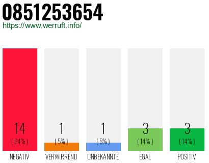 Rufnummer 0851253654 Telefonnummer 0851253654