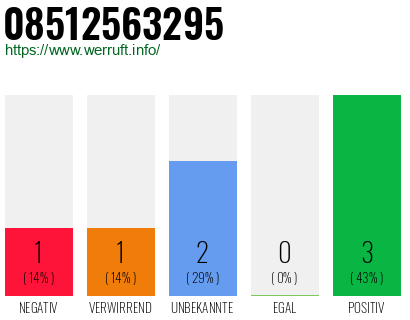 Rufnummer 08512563295 Telefonnummer 08512563295