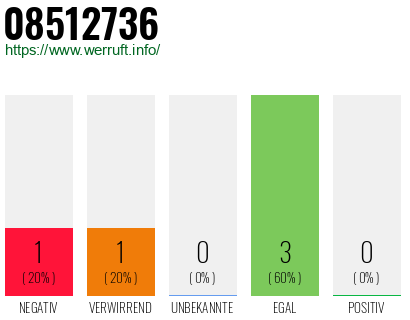 Rufnummer 08512736 Telefonnummer 08512736
