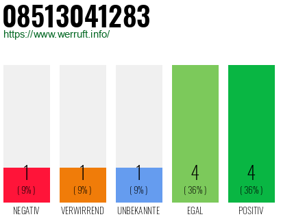 Rufnummer 08513041283 Telefonnummer 08513041283