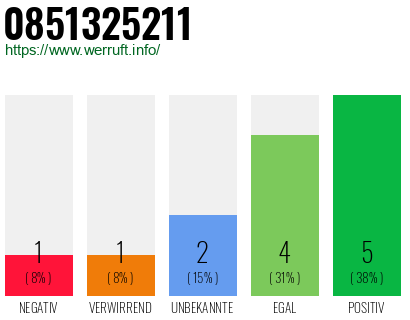 Rufnummer 0851325211 Telefonnummer 0851325211
