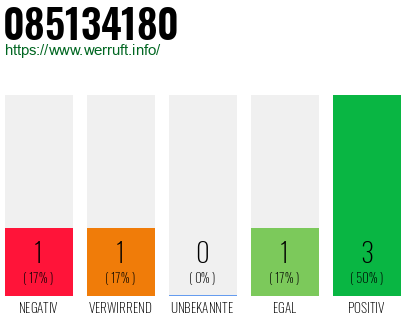 Rufnummer 085134180 Telefonnummer 085134180