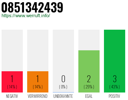 Rufnummer 0851342439 Telefonnummer 0851342439