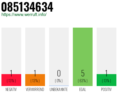 Rufnummer 085134634 Telefonnummer 085134634