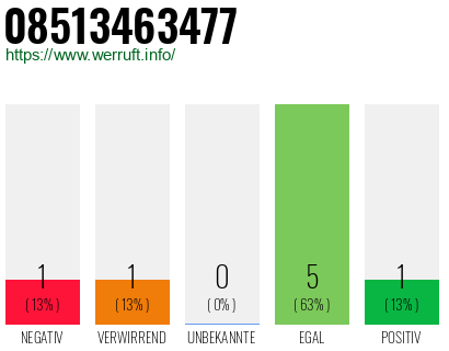 Rufnummer 08513463477 Telefonnummer 08513463477