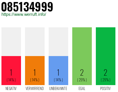 Rufnummer 085134999 Telefonnummer 085134999