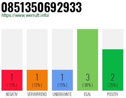 Rufnummer 0851350692933 Telefonnummer 0851350692933